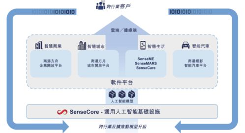 三年累計虧損243億元，AI四小龍“一哥”商湯科技如何撐起120億美元估值？